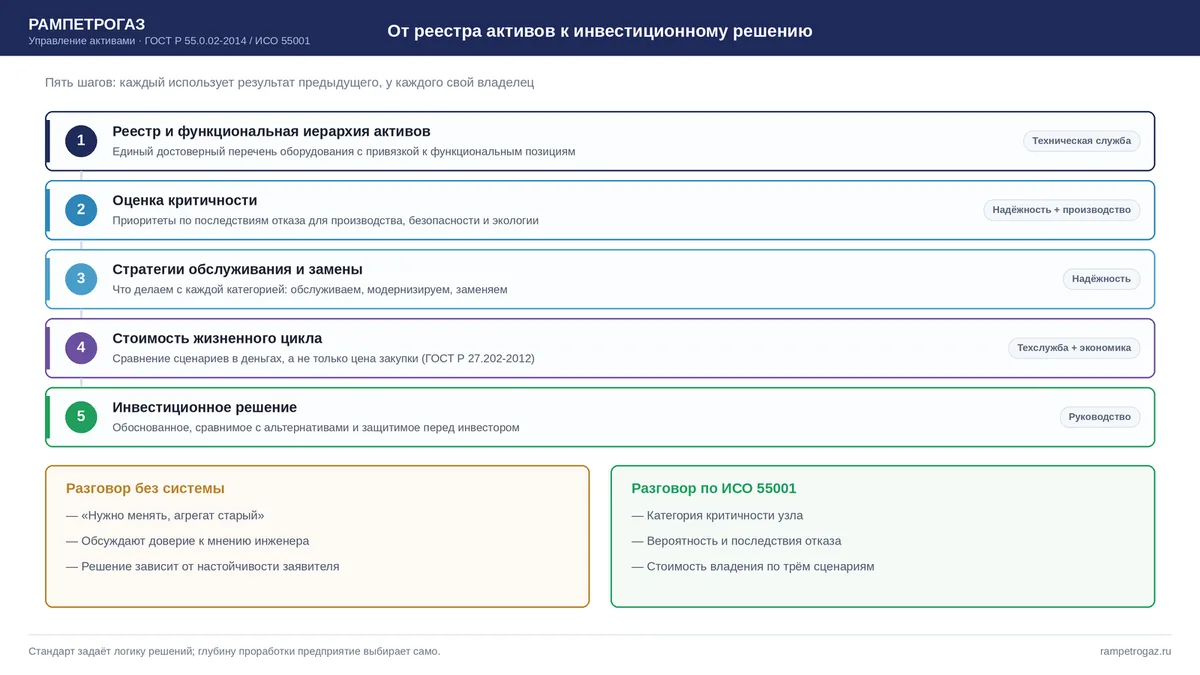 Схема пяти шагов управления активами по ISO 55001 от реестра оборудования до инвестиционного решения
