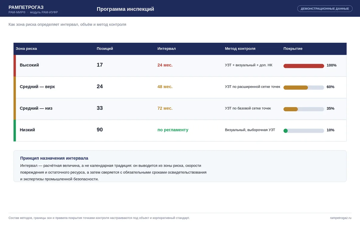 Сводка программы инспекций по зонам риска с интервалами и методами контроля в системе РАМ-ИУФР