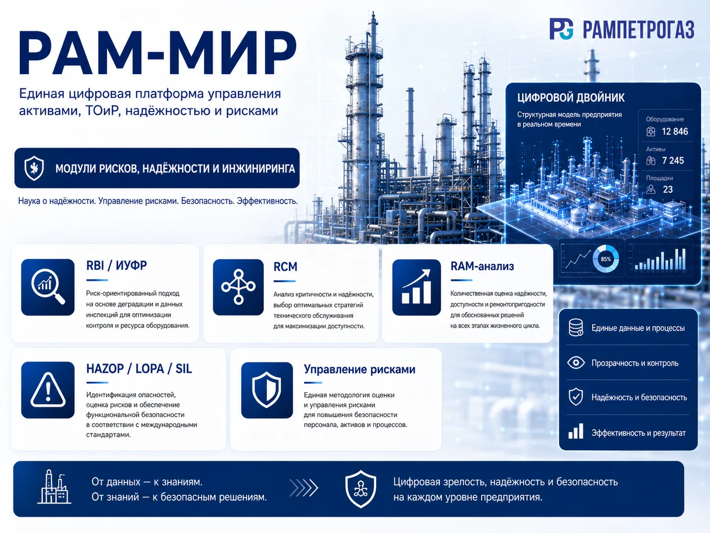 РАМ-МИР — модули рисков, надёжности и инжиниринга: RBI/ИУФР, RCM, RAM-анализ, HAZOP/LOPA/SIL, управление рисками и цифровой двойник предприятия
