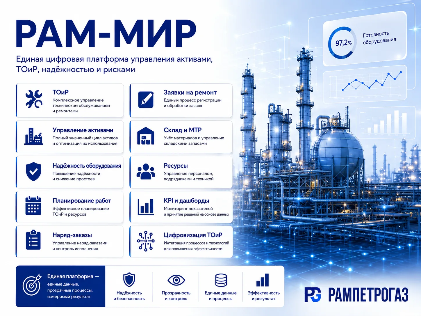 РАМ-МИР — единая цифровая платформа управления активами, ТОиР, надёжностью и рисками: модули ТОиР, заявки на ремонт, управление активами, склад и МТР, планирование, KPI и дашборды